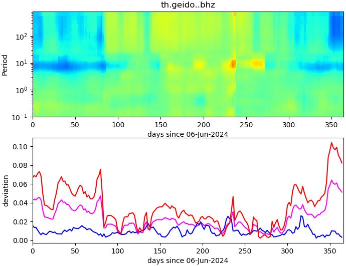PPSD changes of vertical component, x-axis shows last 365 days (365=yesterday). Upper figure: color coded deviations from average. Lower figure: numerical deviations from average at low (red), mid (pink) and high (blue) frequencies.