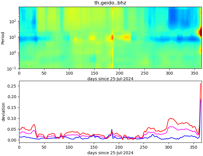 PPSD changes of vertical component, x-axis shows last 365 days (365=yesterday). Upper figure: color coded deviations from average. Lower figure: numerical deviations from average at low (red), mid (pink) and high (blue) frequencies.