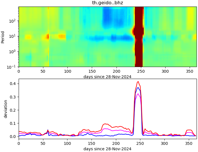 PPSD changes of vertical component, x-axis shows last 365 days (365=yesterday). Upper figure: color coded deviations from average. Lower figure: numerical deviations from average at low (red), mid (pink) and high (blue) frequencies.