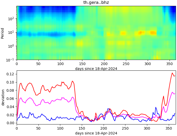 PPSD changes of vertical component, x-axis shows last 365 days (365=yesterday). Upper figure: color coded deviations from average. Lower figure: numerical deviations from average at low (red), mid (pink) and high (blue) frequencies.