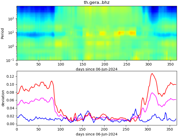 PPSD changes of vertical component, x-axis shows last 365 days (365=yesterday). Upper figure: color coded deviations from average. Lower figure: numerical deviations from average at low (red), mid (pink) and high (blue) frequencies.