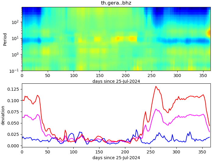 PPSD changes of vertical component, x-axis shows last 365 days (365=yesterday). Upper figure: color coded deviations from average. Lower figure: numerical deviations from average at low (red), mid (pink) and high (blue) frequencies.