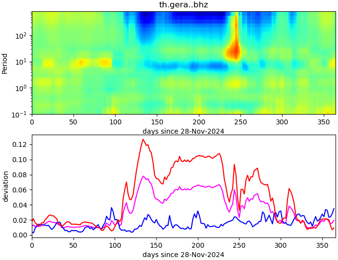 PPSD changes of vertical component, x-axis shows last 365 days (365=yesterday). Upper figure: color coded deviations from average. Lower figure: numerical deviations from average at low (red), mid (pink) and high (blue) frequencies.