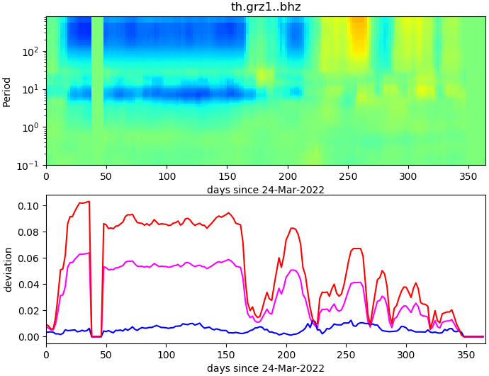 PPSD changes of vertical component, x-axis shows last 365 days (365=yesterday). Upper figure: color coded deviations from average. Lower figure: numerical deviations from average at low (red), mid (pink) and high (blue) frequencies.