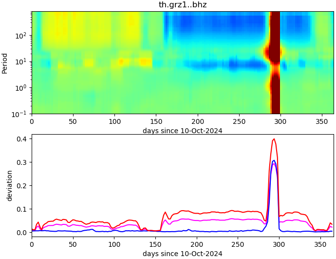 PPSD changes of vertical component, x-axis shows last 365 days (365=yesterday). Upper figure: color coded deviations from average. Lower figure: numerical deviations from average at low (red), mid (pink) and high (blue) frequencies.