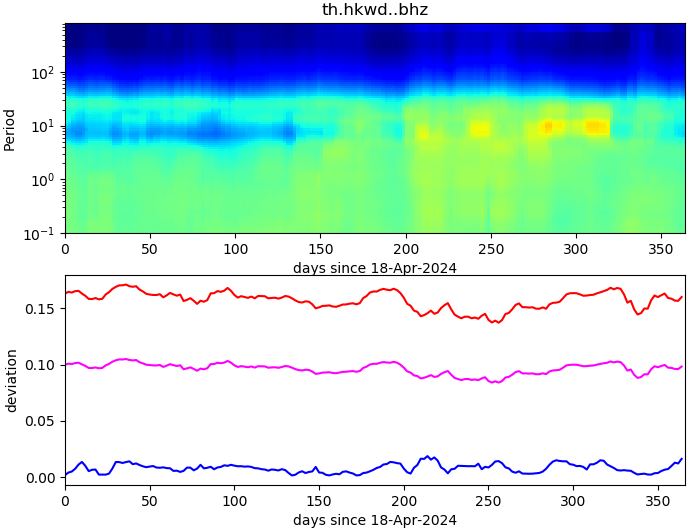 PPSD changes of vertical component, x-axis shows last 365 days (365=yesterday). Upper figure: color coded deviations from average. Lower figure: numerical deviations from average at low (red), mid (pink) and high (blue) frequencies.