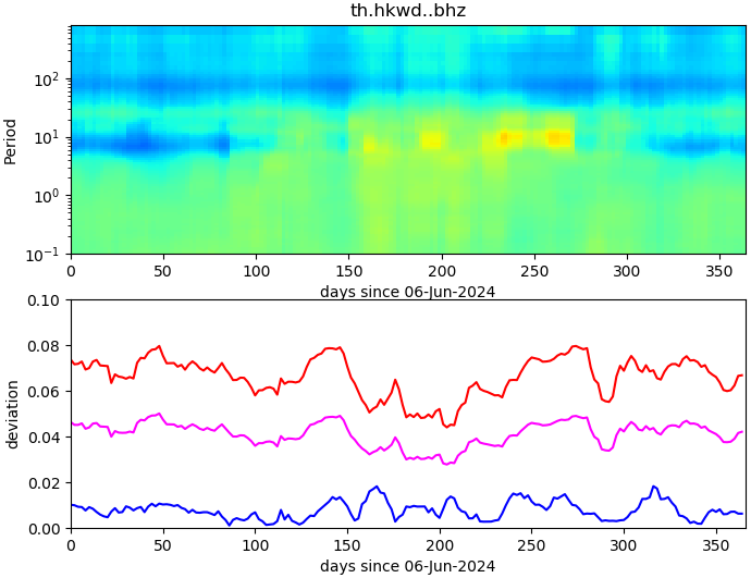 PPSD changes of vertical component, x-axis shows last 365 days (365=yesterday). Upper figure: color coded deviations from average. Lower figure: numerical deviations from average at low (red), mid (pink) and high (blue) frequencies.