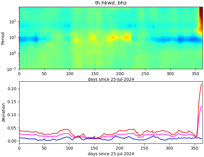 PPSD changes of vertical component, x-axis shows last 365 days (365=yesterday). Upper figure: color coded deviations from average. Lower figure: numerical deviations from average at low (red), mid (pink) and high (blue) frequencies.