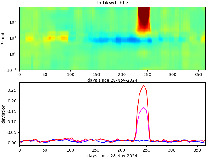 PPSD changes of vertical component, x-axis shows last 365 days (365=yesterday). Upper figure: color coded deviations from average. Lower figure: numerical deviations from average at low (red), mid (pink) and high (blue) frequencies.