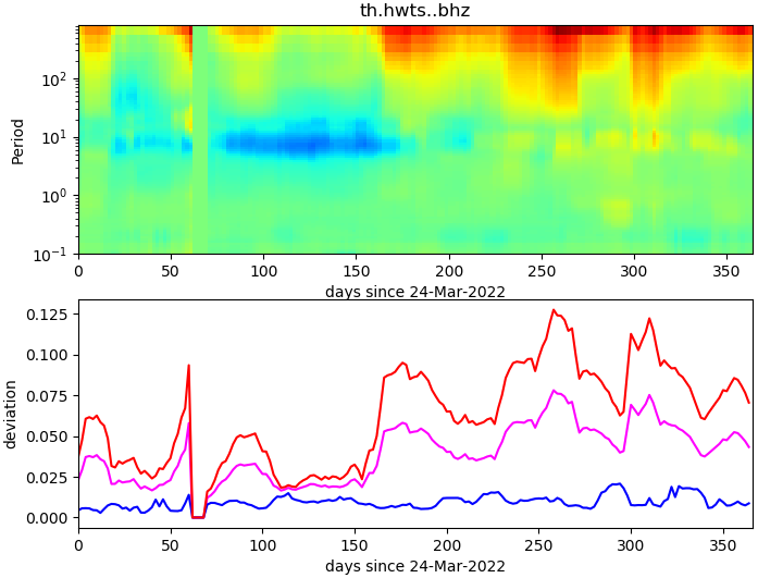 PPSD changes of vertical component, x-axis shows last 365 days (365=yesterday). Upper figure: color coded deviations from average. Lower figure: numerical deviations from average at low (red), mid (pink) and high (blue) frequencies.