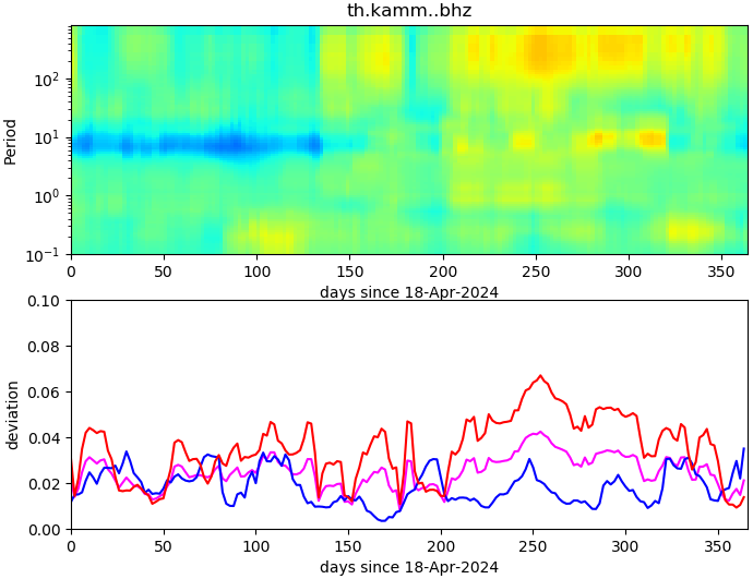 PPSD changes of vertical component, x-axis shows last 365 days (365=yesterday). Upper figure: color coded deviations from average. Lower figure: numerical deviations from average at low (red), mid (pink) and high (blue) frequencies.
