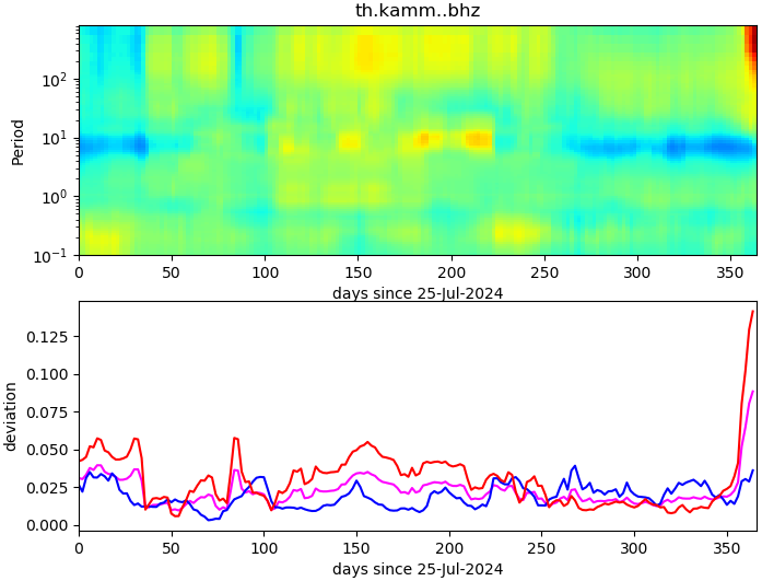 PPSD changes of vertical component, x-axis shows last 365 days (365=yesterday). Upper figure: color coded deviations from average. Lower figure: numerical deviations from average at low (red), mid (pink) and high (blue) frequencies.