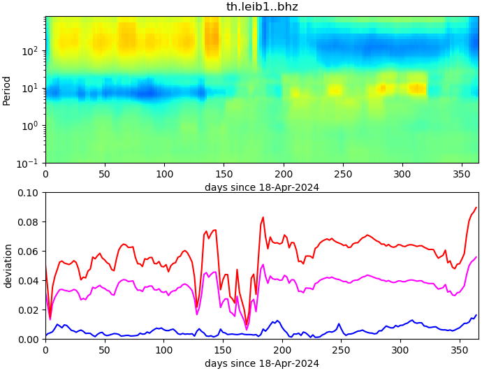 PPSD changes of vertical component, x-axis shows last 365 days (365=yesterday). Upper figure: color coded deviations from average. Lower figure: numerical deviations from average at low (red), mid (pink) and high (blue) frequencies.