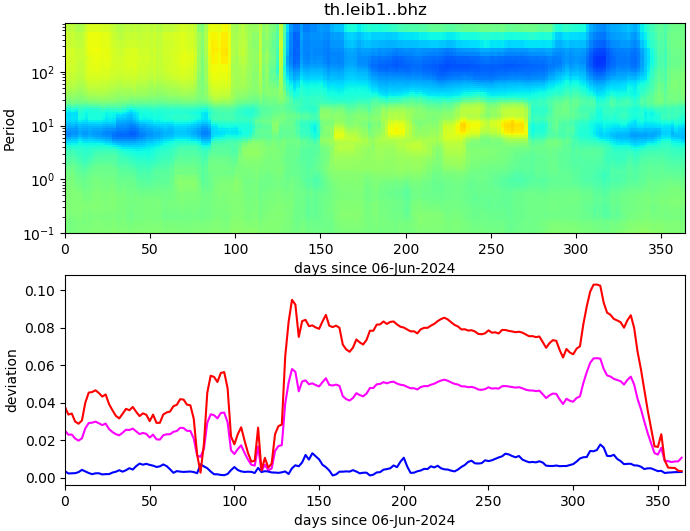 PPSD changes of vertical component, x-axis shows last 365 days (365=yesterday). Upper figure: color coded deviations from average. Lower figure: numerical deviations from average at low (red), mid (pink) and high (blue) frequencies.