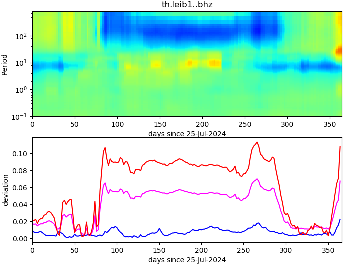PPSD changes of vertical component, x-axis shows last 365 days (365=yesterday). Upper figure: color coded deviations from average. Lower figure: numerical deviations from average at low (red), mid (pink) and high (blue) frequencies.