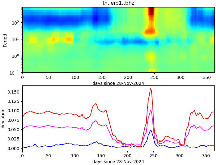 PPSD changes of vertical component, x-axis shows last 365 days (365=yesterday). Upper figure: color coded deviations from average. Lower figure: numerical deviations from average at low (red), mid (pink) and high (blue) frequencies.