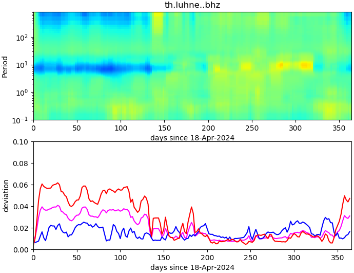PPSD changes of vertical component, x-axis shows last 365 days (365=yesterday). Upper figure: color coded deviations from average. Lower figure: numerical deviations from average at low (red), mid (pink) and high (blue) frequencies.