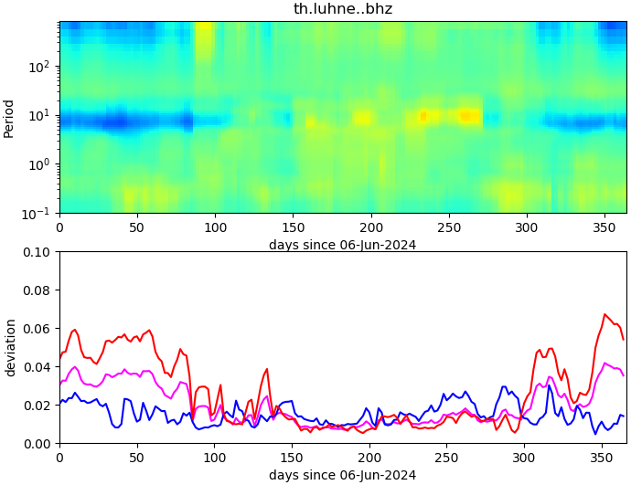 PPSD changes of vertical component, x-axis shows last 365 days (365=yesterday). Upper figure: color coded deviations from average. Lower figure: numerical deviations from average at low (red), mid (pink) and high (blue) frequencies.