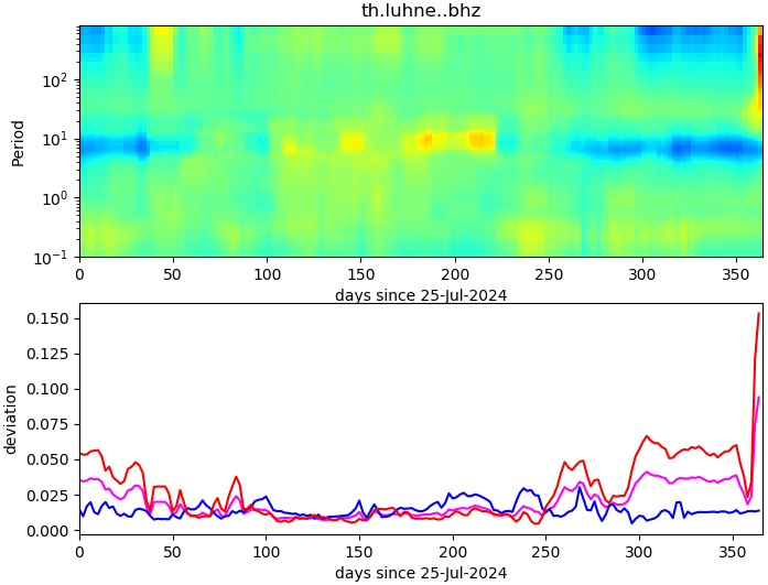 PPSD changes of vertical component, x-axis shows last 365 days (365=yesterday). Upper figure: color coded deviations from average. Lower figure: numerical deviations from average at low (red), mid (pink) and high (blue) frequencies.
