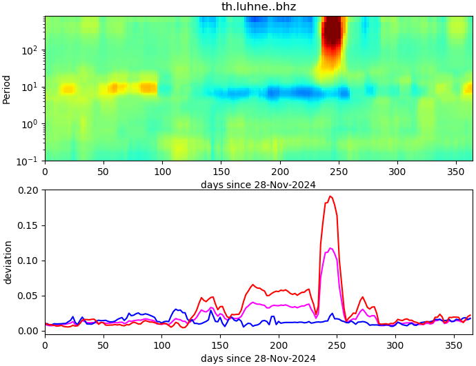 PPSD changes of vertical component, x-axis shows last 365 days (365=yesterday). Upper figure: color coded deviations from average. Lower figure: numerical deviations from average at low (red), mid (pink) and high (blue) frequencies.