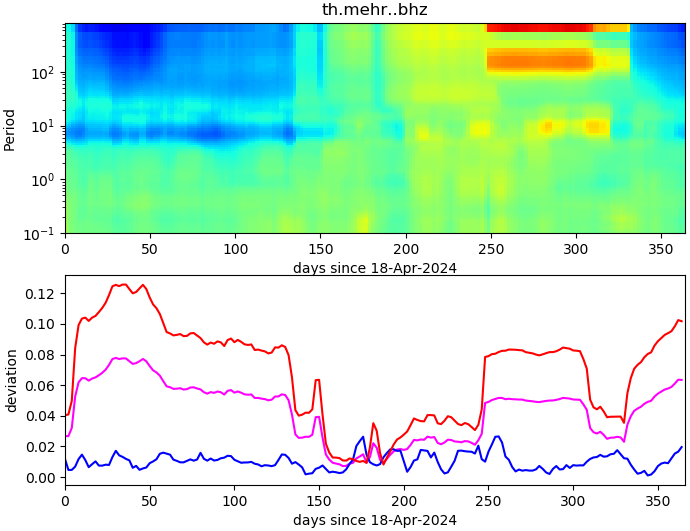 PPSD changes of vertical component, x-axis shows last 365 days (365=yesterday). Upper figure: color coded deviations from average. Lower figure: numerical deviations from average at low (red), mid (pink) and high (blue) frequencies.
