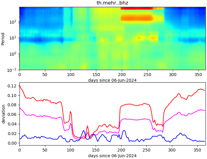 PPSD changes of vertical component, x-axis shows last 365 days (365=yesterday). Upper figure: color coded deviations from average. Lower figure: numerical deviations from average at low (red), mid (pink) and high (blue) frequencies.
