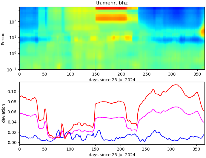 PPSD changes of vertical component, x-axis shows last 365 days (365=yesterday). Upper figure: color coded deviations from average. Lower figure: numerical deviations from average at low (red), mid (pink) and high (blue) frequencies.