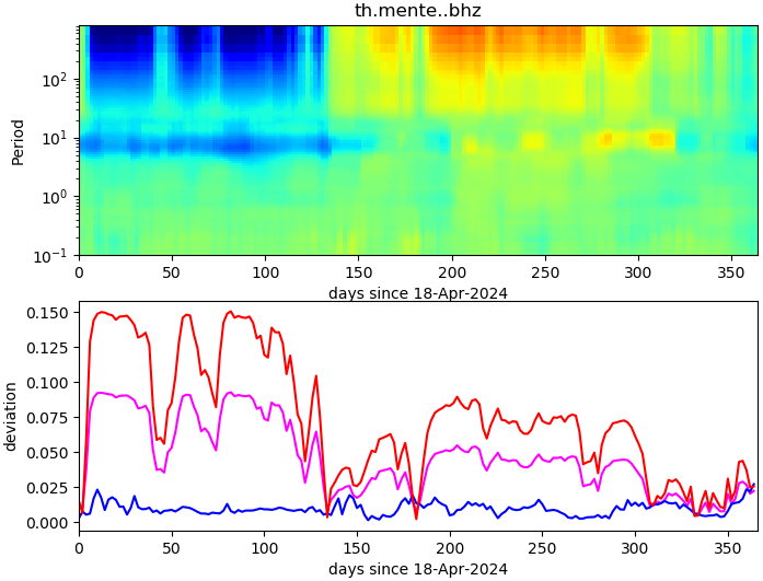 PPSD changes of vertical component, x-axis shows last 365 days (365=yesterday). Upper figure: color coded deviations from average. Lower figure: numerical deviations from average at low (red), mid (pink) and high (blue) frequencies.