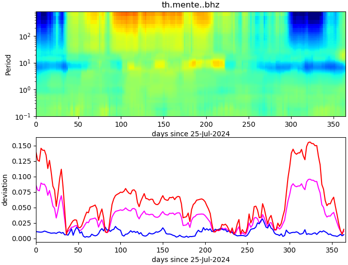 PPSD changes of vertical component, x-axis shows last 365 days (365=yesterday). Upper figure: color coded deviations from average. Lower figure: numerical deviations from average at low (red), mid (pink) and high (blue) frequencies.
