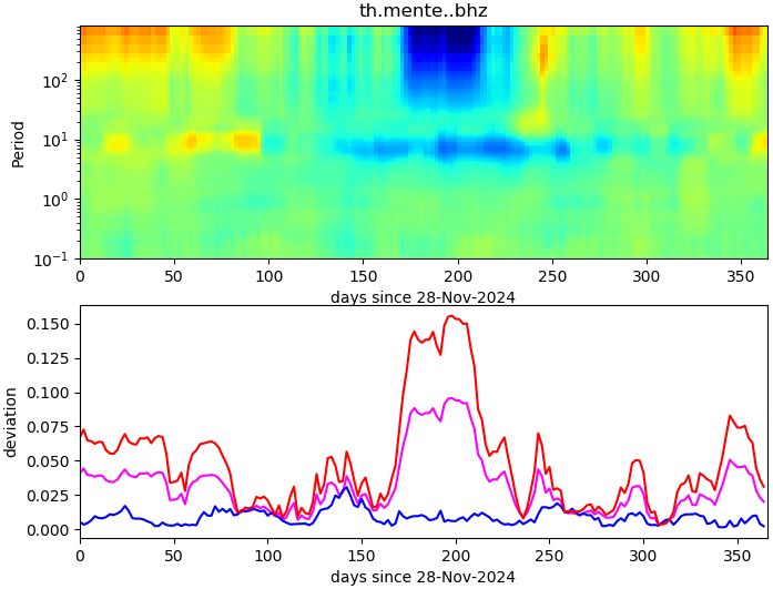 PPSD changes of vertical component, x-axis shows last 365 days (365=yesterday). Upper figure: color coded deviations from average. Lower figure: numerical deviations from average at low (red), mid (pink) and high (blue) frequencies.