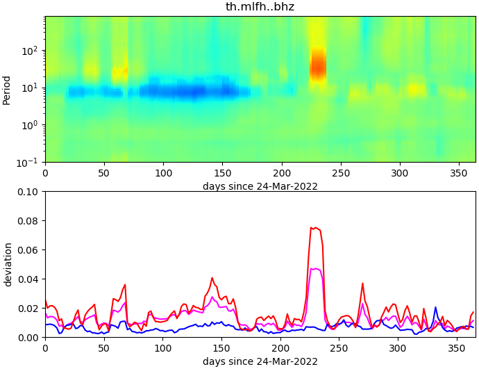 PPSD changes of vertical component, x-axis shows last 365 days (365=yesterday). Upper figure: color coded deviations from average. Lower figure: numerical deviations from average at low (red), mid (pink) and high (blue) frequencies.