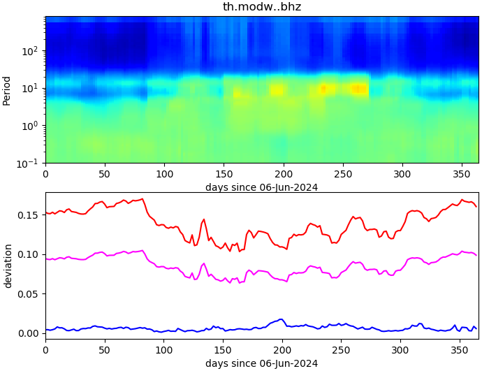 PPSD changes of vertical component, x-axis shows last 365 days (365=yesterday). Upper figure: color coded deviations from average. Lower figure: numerical deviations from average at low (red), mid (pink) and high (blue) frequencies.