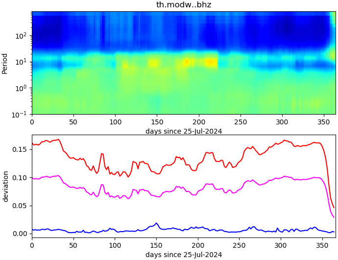 PPSD changes of vertical component, x-axis shows last 365 days (365=yesterday). Upper figure: color coded deviations from average. Lower figure: numerical deviations from average at low (red), mid (pink) and high (blue) frequencies.