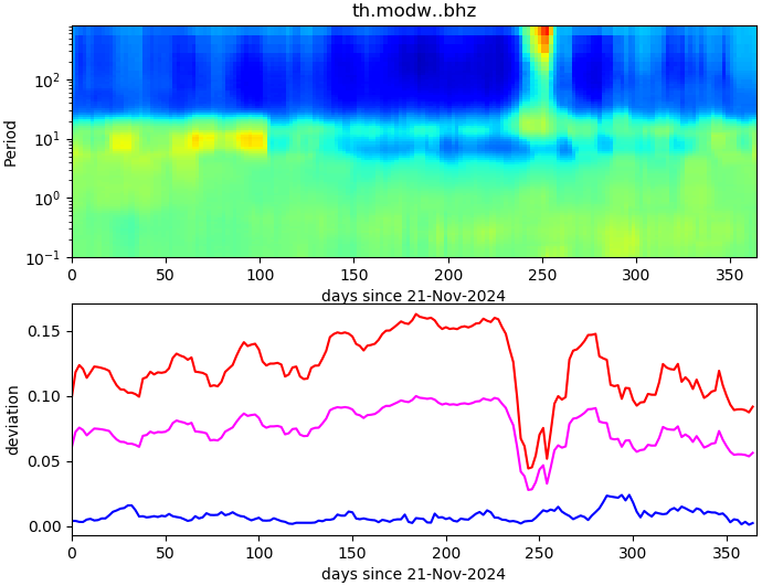 PPSD changes of vertical component, x-axis shows last 365 days (365=yesterday). Upper figure: color coded deviations from average. Lower figure: numerical deviations from average at low (red), mid (pink) and high (blue) frequencies.