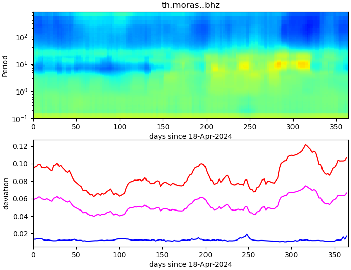 PPSD changes of vertical component, x-axis shows last 365 days (365=yesterday). Upper figure: color coded deviations from average. Lower figure: numerical deviations from average at low (red), mid (pink) and high (blue) frequencies.