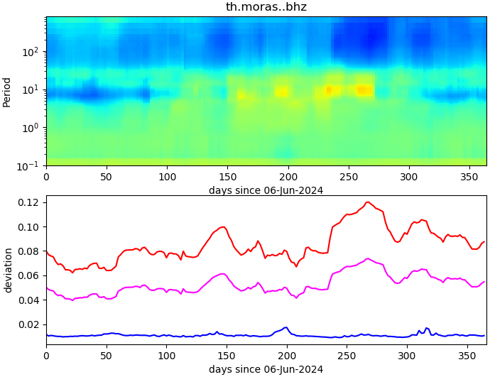 PPSD changes of vertical component, x-axis shows last 365 days (365=yesterday). Upper figure: color coded deviations from average. Lower figure: numerical deviations from average at low (red), mid (pink) and high (blue) frequencies.