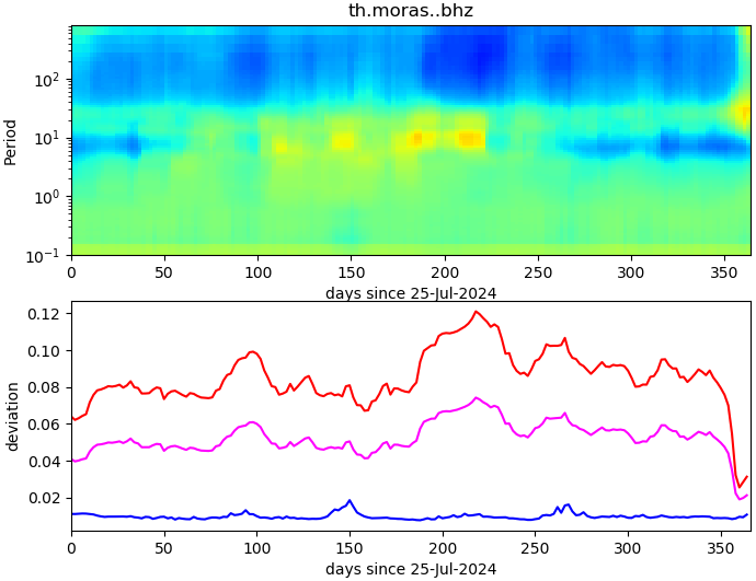 PPSD changes of vertical component, x-axis shows last 365 days (365=yesterday). Upper figure: color coded deviations from average. Lower figure: numerical deviations from average at low (red), mid (pink) and high (blue) frequencies.