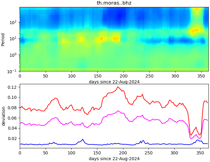 PPSD changes of vertical component, x-axis shows last 365 days (365=yesterday). Upper figure: color coded deviations from average. Lower figure: numerical deviations from average at low (red), mid (pink) and high (blue) frequencies.