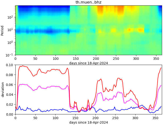 PPSD changes of vertical component, x-axis shows last 365 days (365=yesterday). Upper figure: color coded deviations from average. Lower figure: numerical deviations from average at low (red), mid (pink) and high (blue) frequencies.