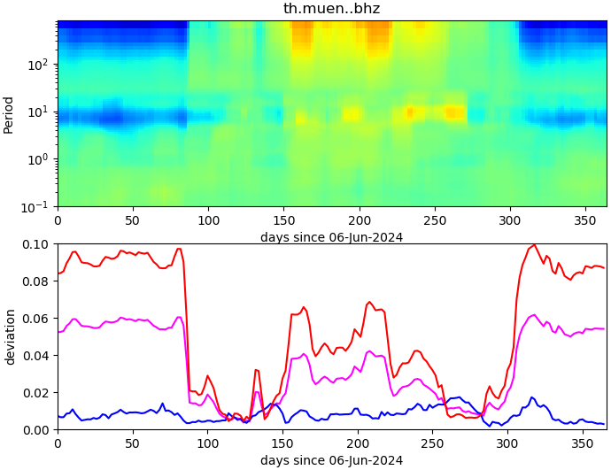 PPSD changes of vertical component, x-axis shows last 365 days (365=yesterday). Upper figure: color coded deviations from average. Lower figure: numerical deviations from average at low (red), mid (pink) and high (blue) frequencies.