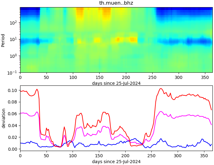 PPSD changes of vertical component, x-axis shows last 365 days (365=yesterday). Upper figure: color coded deviations from average. Lower figure: numerical deviations from average at low (red), mid (pink) and high (blue) frequencies.