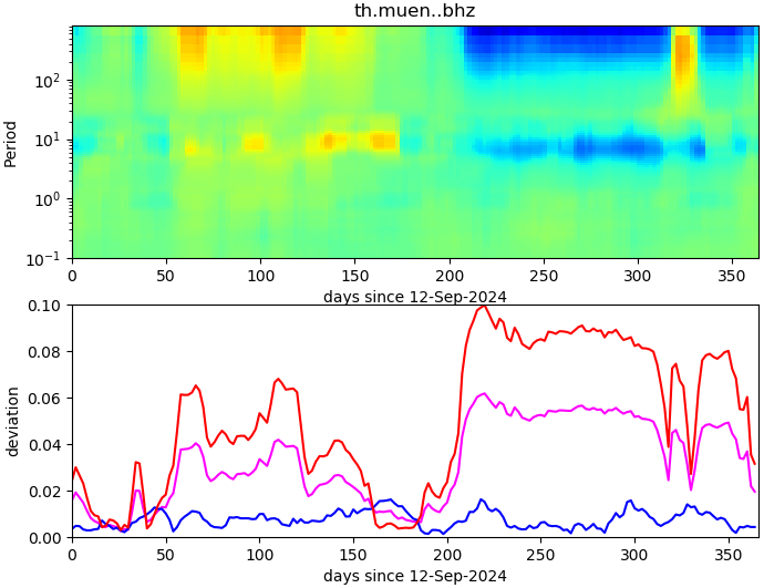 PPSD changes of vertical component, x-axis shows last 365 days (365=yesterday). Upper figure: color coded deviations from average. Lower figure: numerical deviations from average at low (red), mid (pink) and high (blue) frequencies.
