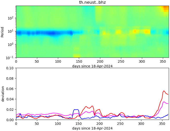 PPSD changes of vertical component, x-axis shows last 365 days (365=yesterday). Upper figure: color coded deviations from average. Lower figure: numerical deviations from average at low (red), mid (pink) and high (blue) frequencies.