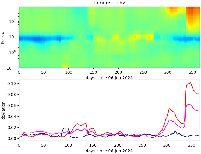PPSD changes of vertical component, x-axis shows last 365 days (365=yesterday). Upper figure: color coded deviations from average. Lower figure: numerical deviations from average at low (red), mid (pink) and high (blue) frequencies.