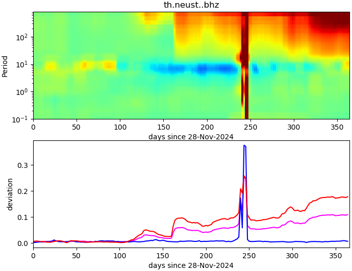 PPSD changes of vertical component, x-axis shows last 365 days (365=yesterday). Upper figure: color coded deviations from average. Lower figure: numerical deviations from average at low (red), mid (pink) and high (blue) frequencies.