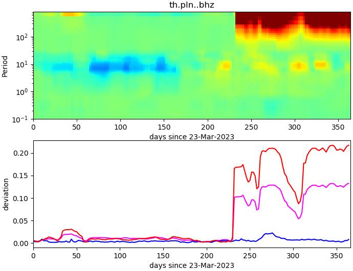 PPSD changes of vertical component, x-axis shows last 365 days (365=yesterday). Upper figure: color coded deviations from average. Lower figure: numerical deviations from average at low (red), mid (pink) and high (blue) frequencies.