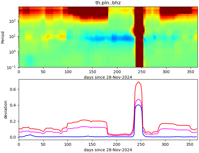 PPSD changes of vertical component, x-axis shows last 365 days (365=yesterday). Upper figure: color coded deviations from average. Lower figure: numerical deviations from average at low (red), mid (pink) and high (blue) frequencies.