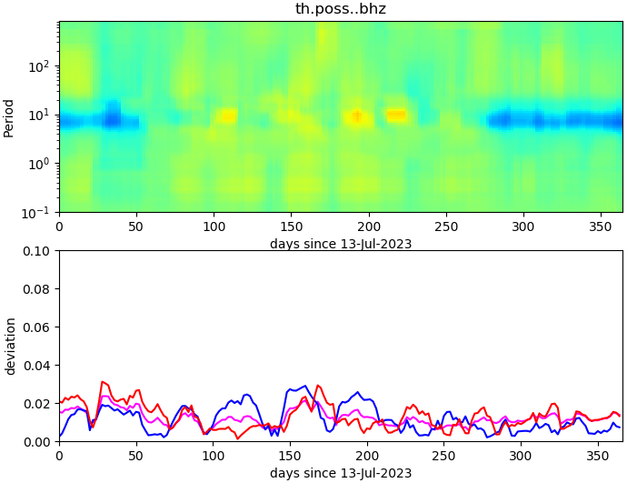 PPSD changes of vertical component, x-axis shows last 365 days (365=yesterday). Upper figure: color coded deviations from average. Lower figure: numerical deviations from average at low (red), mid (pink) and high (blue) frequencies.