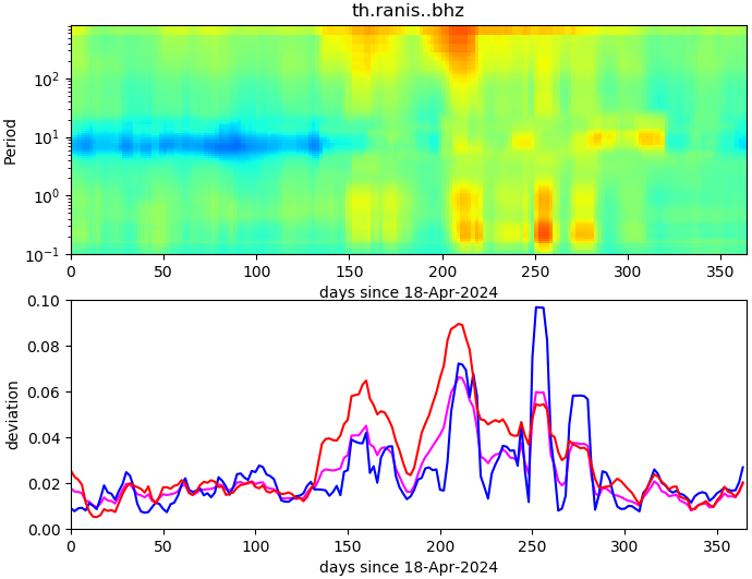 PPSD changes of vertical component, x-axis shows last 365 days (365=yesterday). Upper figure: color coded deviations from average. Lower figure: numerical deviations from average at low (red), mid (pink) and high (blue) frequencies.