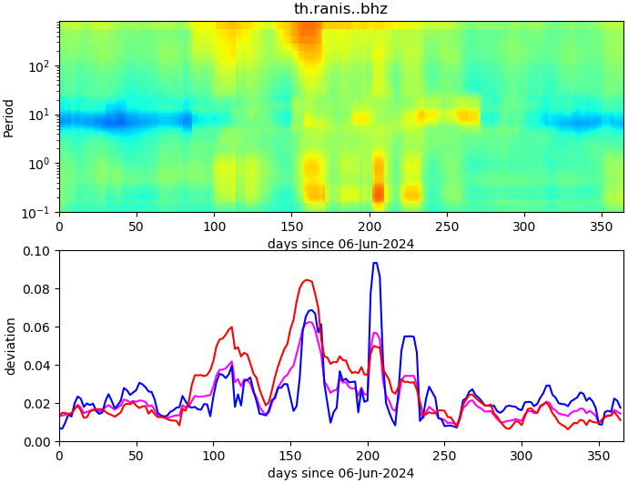 PPSD changes of vertical component, x-axis shows last 365 days (365=yesterday). Upper figure: color coded deviations from average. Lower figure: numerical deviations from average at low (red), mid (pink) and high (blue) frequencies.